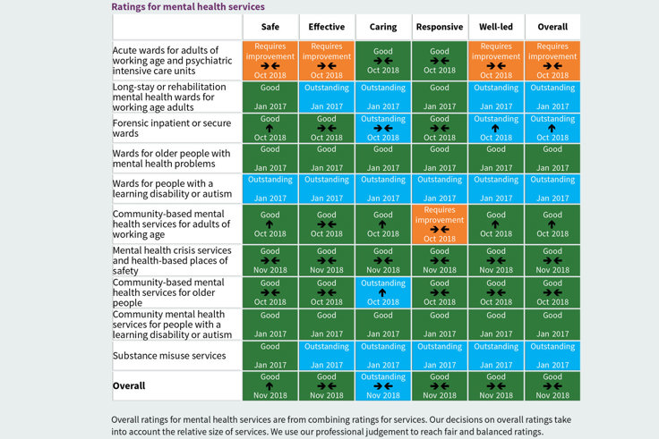 Supporting image: CQC rate KMPT as Good overall with Outstanding for caring once again Supporting image: CQC rate KMPT as Good overall with Outstanding for caring once again