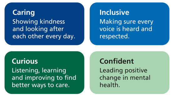 Our four values. Caring: showing kindness and looking after each other every day. Inclusive: Making sure every voice is heard and respected. Curious: listening, learning, and improving to find better ways to care. Confident: Leading positive change in mental health